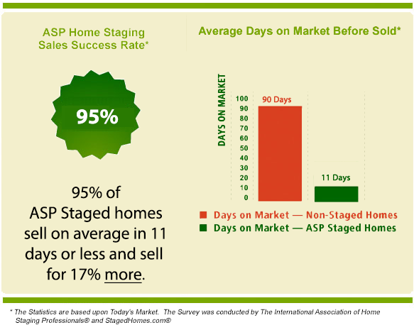 Staging statistics: homes staged by an Accredited Staging Professional versus unstaged homes